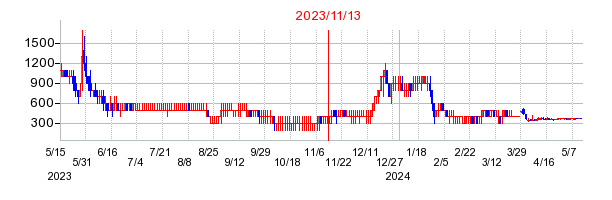 2023年11月13日 09:27前後のの株価チャート